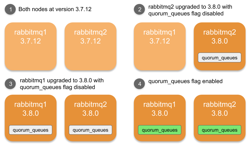 Multi-step process of upgrading and enabling feature flags