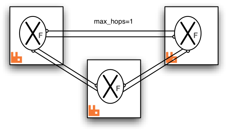 Three-way federation