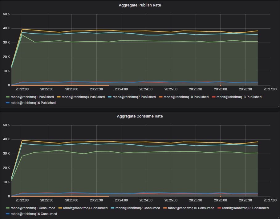 Fig 14. Medium mixed workload - 4 quorum queues