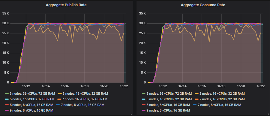 Fig 25. All clusters at 30k msg/s throughput with the st1 volume.